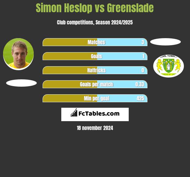 Simon Heslop vs Greenslade h2h player stats