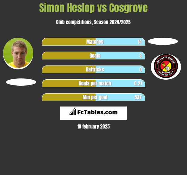 Simon Heslop vs Cosgrove h2h player stats