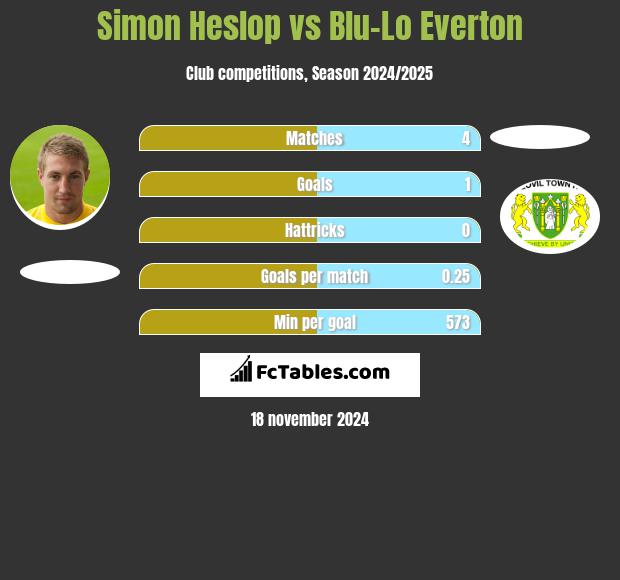 Simon Heslop vs Blu-Lo Everton h2h player stats