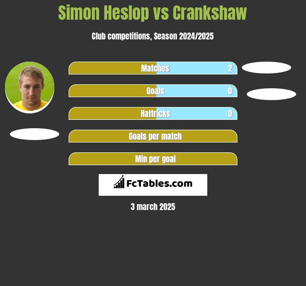 Simon Heslop vs Crankshaw h2h player stats