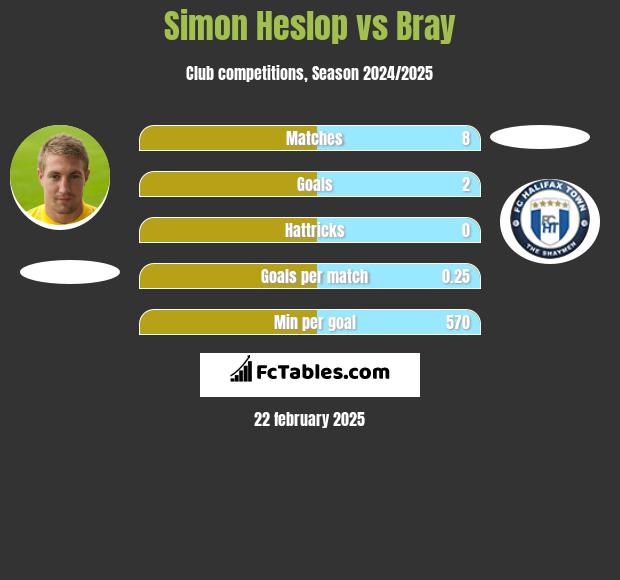 Simon Heslop vs Bray h2h player stats