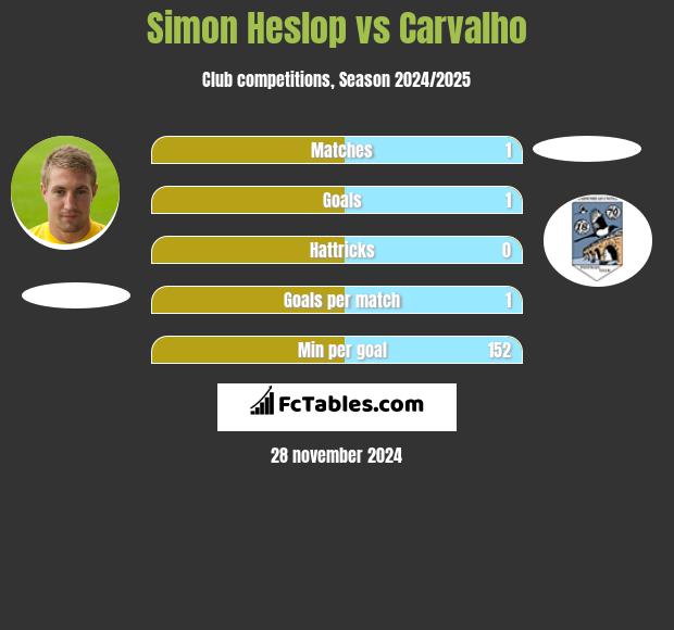 Simon Heslop vs Carvalho h2h player stats