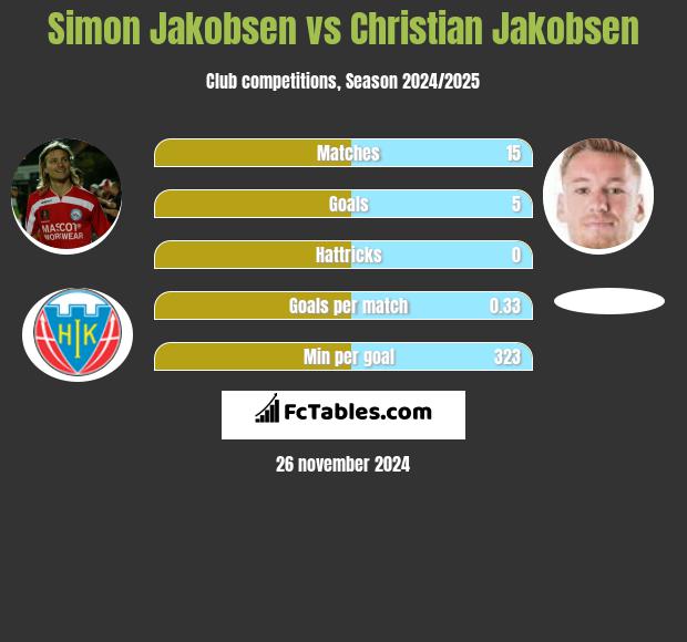 Simon Jakobsen vs Christian Jakobsen h2h player stats