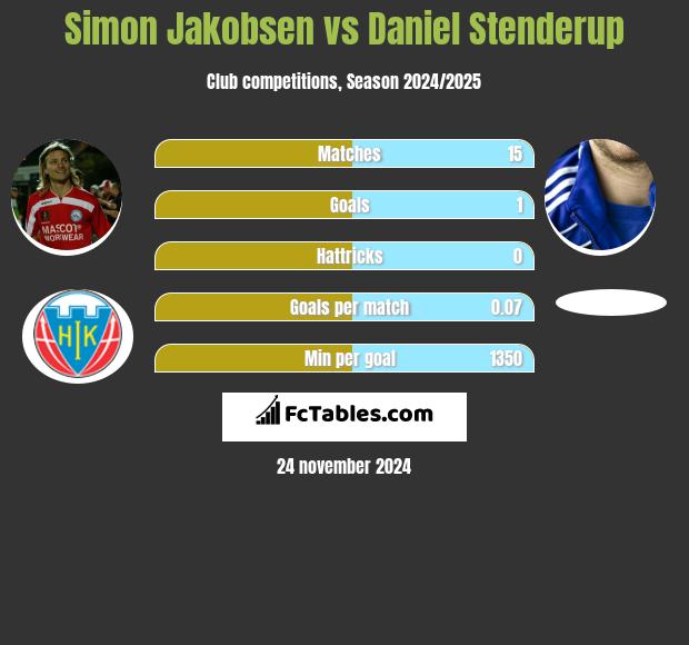 Simon Jakobsen vs Daniel Stenderup h2h player stats