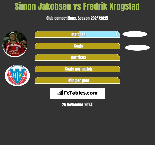 Simon Jakobsen vs Fredrik Krogstad h2h player stats