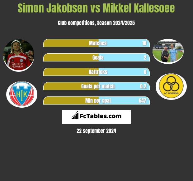 Simon Jakobsen vs Mikkel Kallesoee h2h player stats