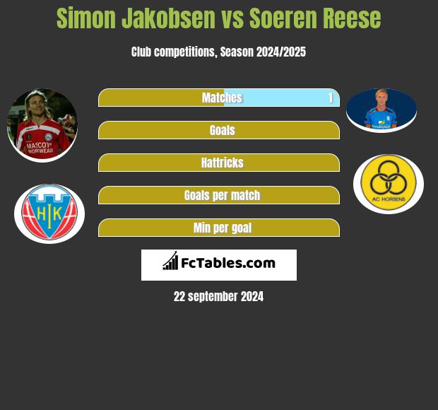 Simon Jakobsen vs Soeren Reese h2h player stats