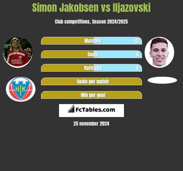 Simon Jakobsen vs Iljazovski h2h player stats