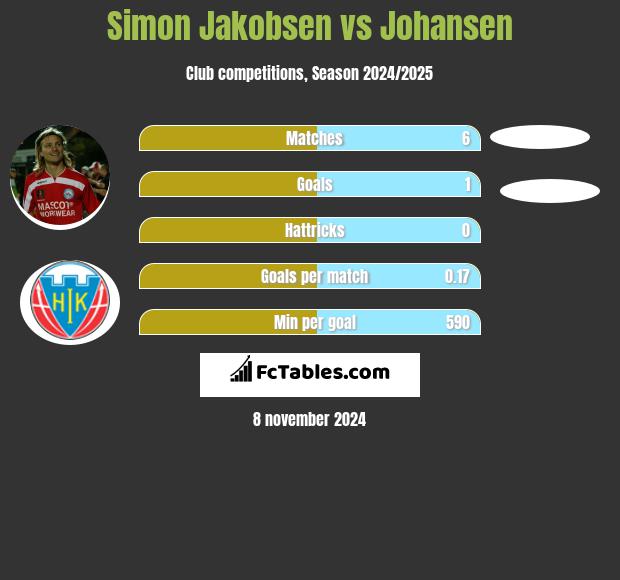 Simon Jakobsen vs Johansen h2h player stats