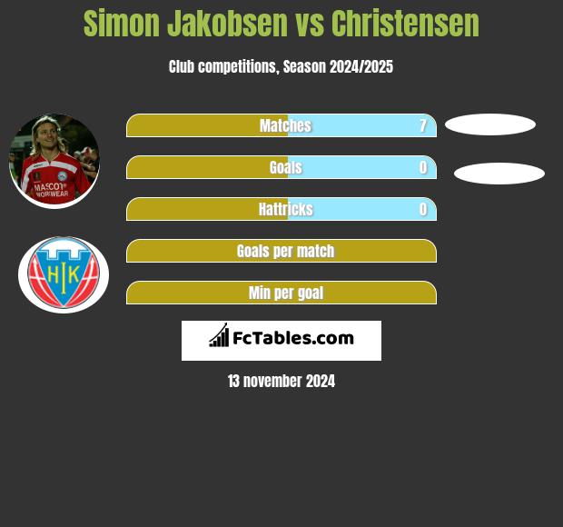 Simon Jakobsen vs Christensen h2h player stats