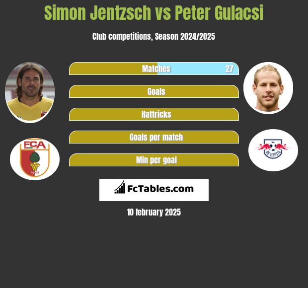 Simon Jentzsch vs Peter Gulacsi h2h player stats