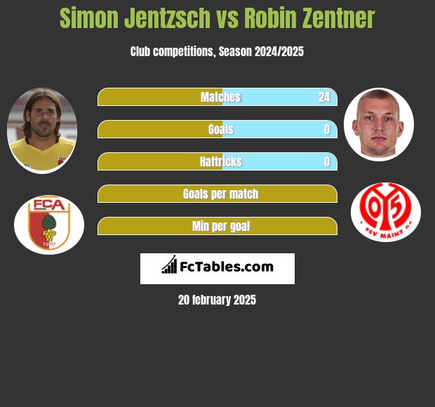 Simon Jentzsch vs Robin Zentner h2h player stats