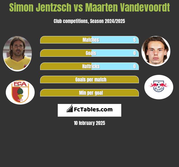 Simon Jentzsch vs Maarten Vandevoordt h2h player stats