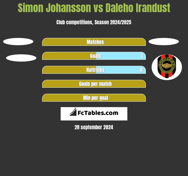 Simon Johansson vs Daleho Irandust h2h player stats