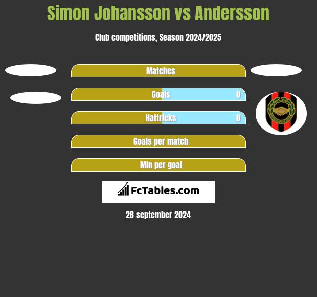 Simon Johansson vs Andersson h2h player stats