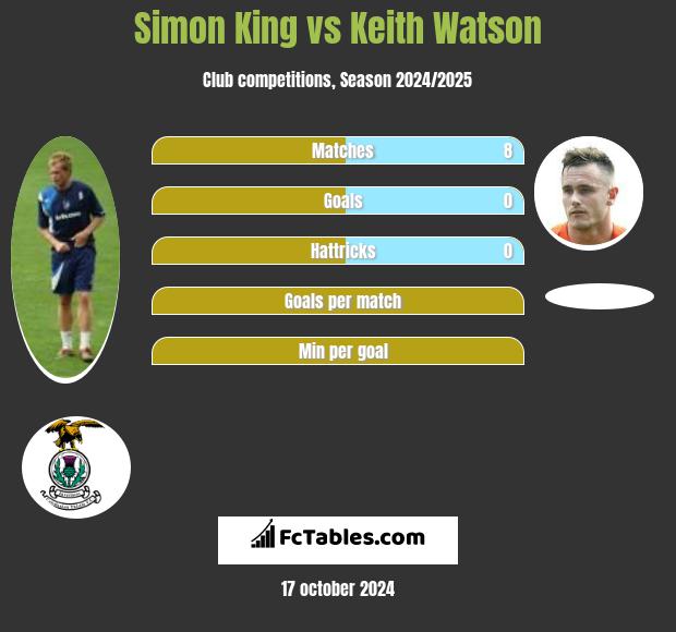 Simon King vs Keith Watson h2h player stats