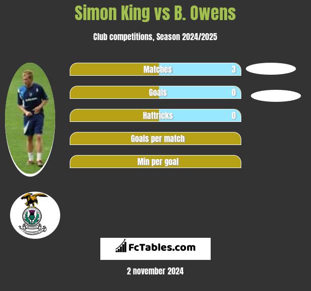 Simon King vs B. Owens h2h player stats