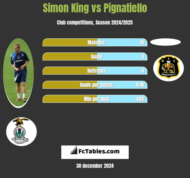 Simon King vs Pignatiello h2h player stats