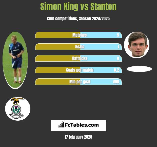 Simon King vs Stanton h2h player stats