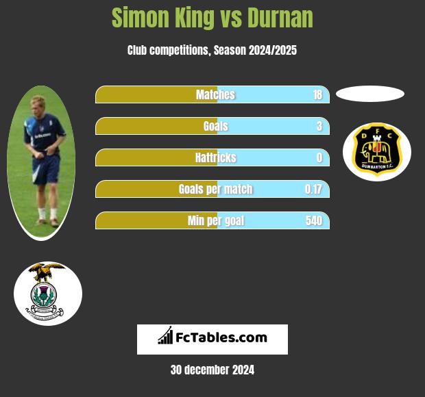 Simon King vs Durnan h2h player stats