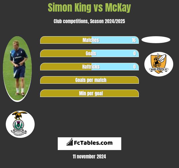 Simon King vs McKay h2h player stats