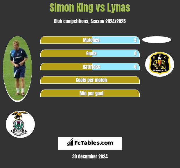 Simon King vs Lynas h2h player stats