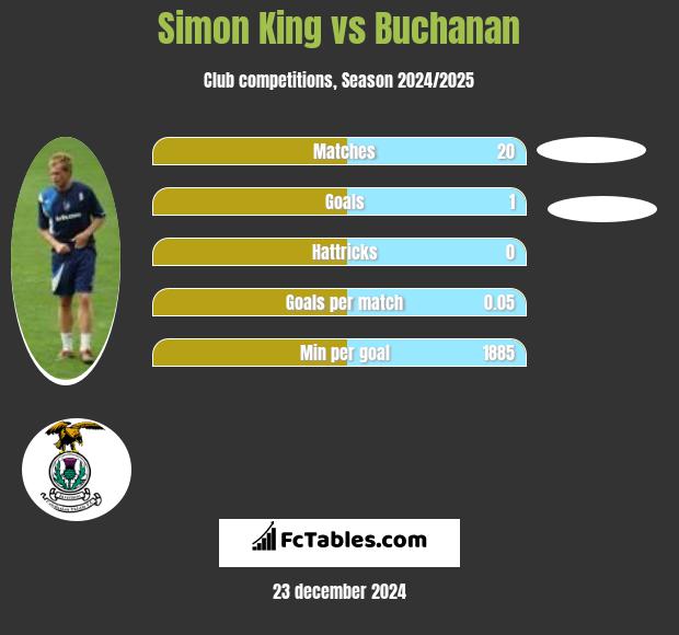 Simon King vs Buchanan h2h player stats