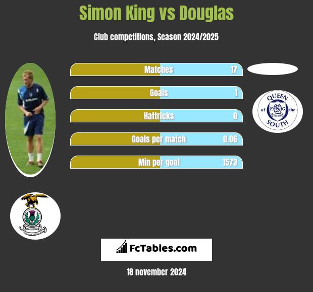 Simon King vs Douglas h2h player stats