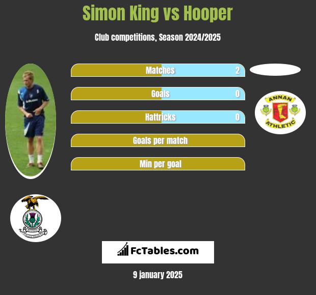 Simon King vs Hooper h2h player stats