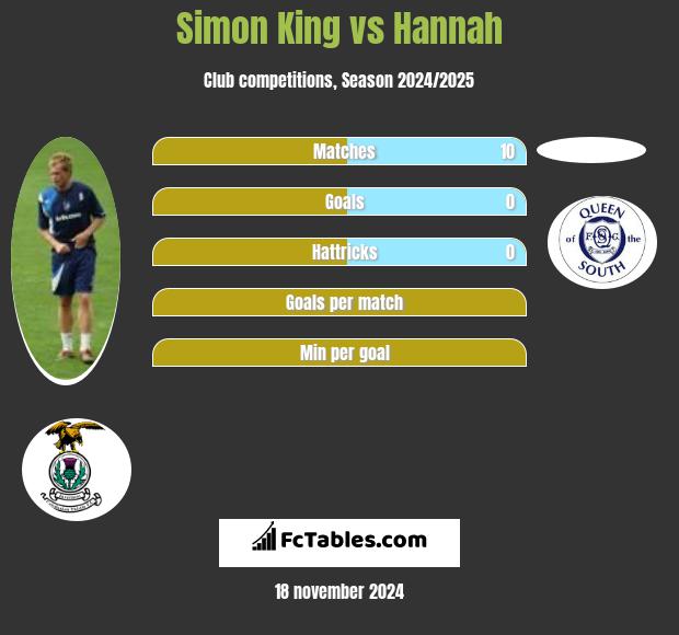 Simon King vs Hannah h2h player stats