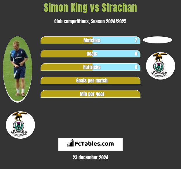 Simon King vs Strachan h2h player stats