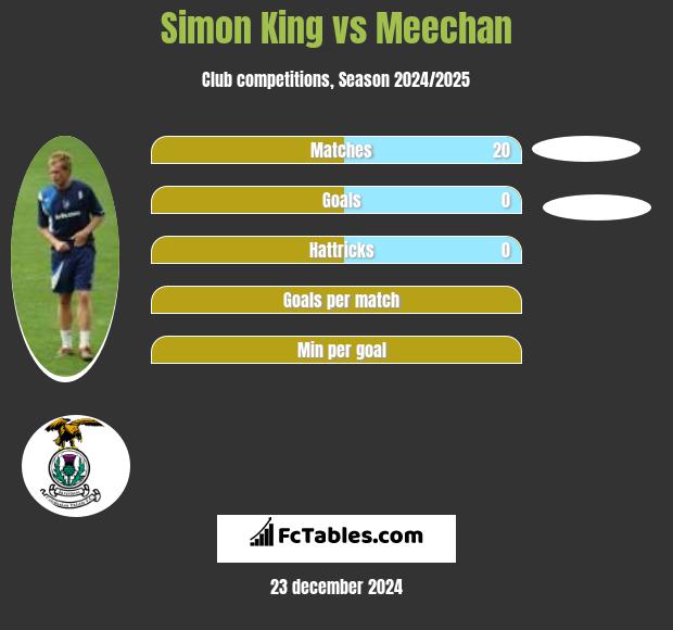 Simon King vs Meechan h2h player stats