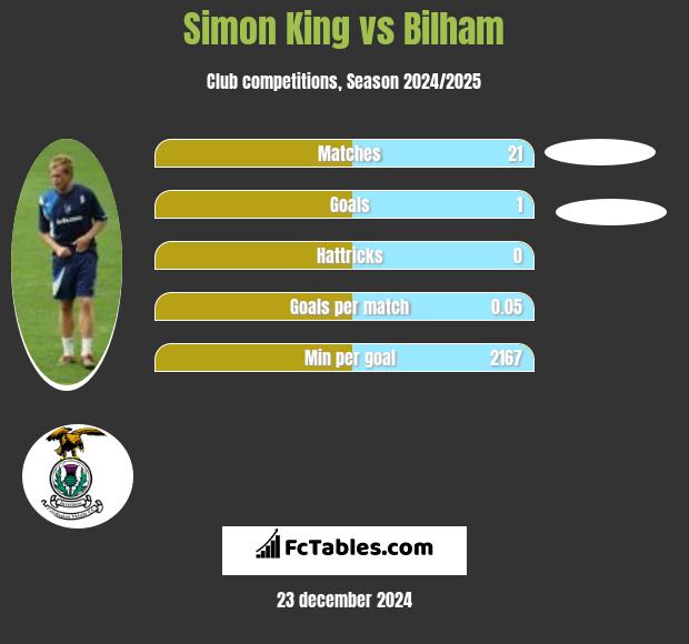 Simon King vs Bilham h2h player stats