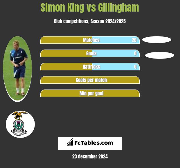 Simon King vs Gillingham h2h player stats