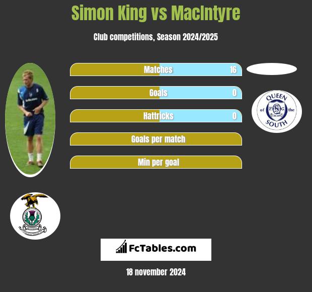 Simon King vs MacIntyre h2h player stats