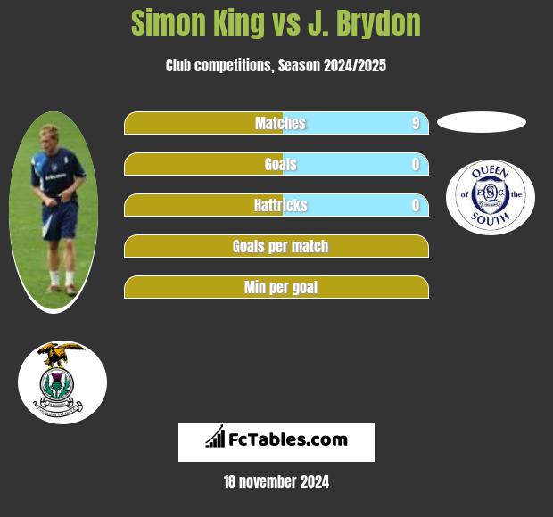 Simon King vs J. Brydon h2h player stats