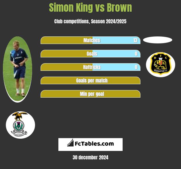 Simon King vs Brown h2h player stats