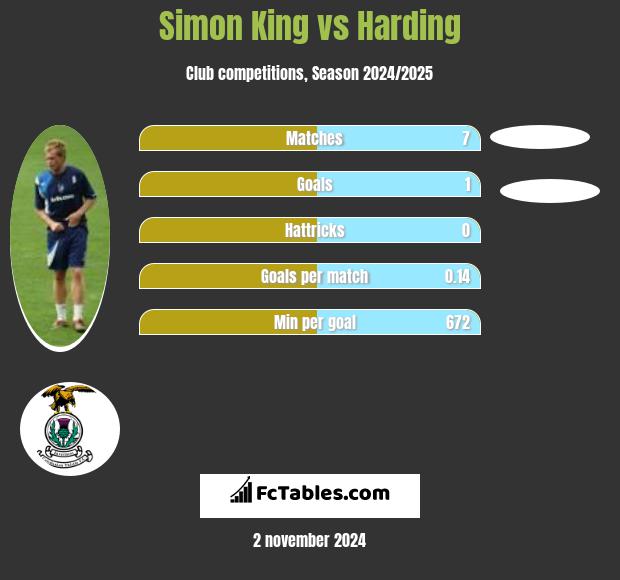 Simon King vs Harding h2h player stats