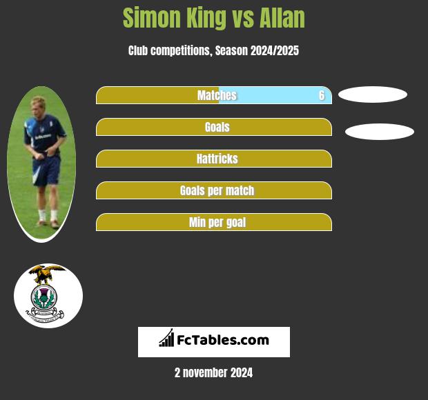 Simon King vs Allan h2h player stats