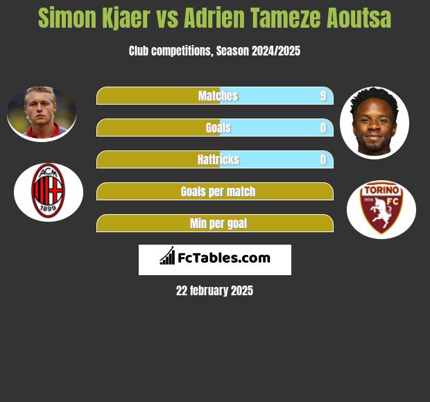 Simon Kjaer vs Adrien Tameze Aoutsa h2h player stats