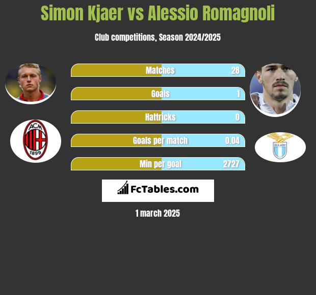 Simon Kjaer vs Alessio Romagnoli h2h player stats