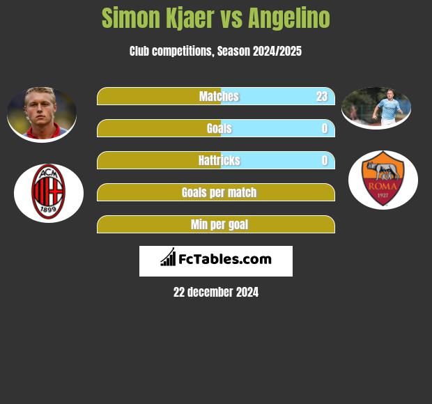 Simon Kjaer vs Angelino h2h player stats