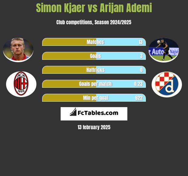 Simon Kjaer vs Arijan Ademi h2h player stats