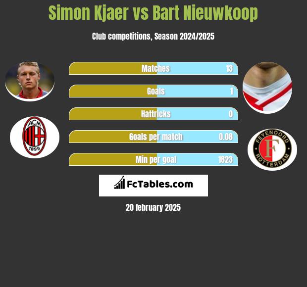 Simon Kjaer vs Bart Nieuwkoop h2h player stats