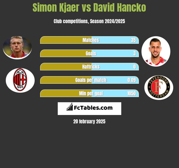 Simon Kjaer vs David Hancko h2h player stats