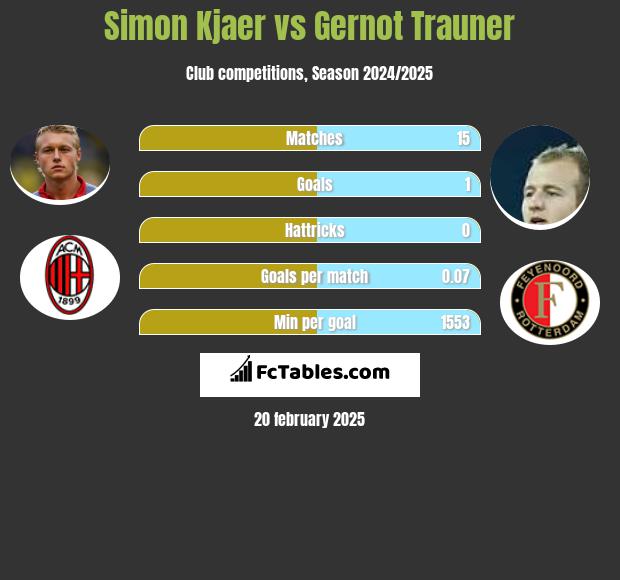 Simon Kjaer vs Gernot Trauner h2h player stats