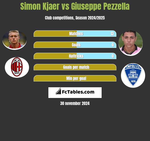 Simon Kjaer vs Giuseppe Pezzella h2h player stats