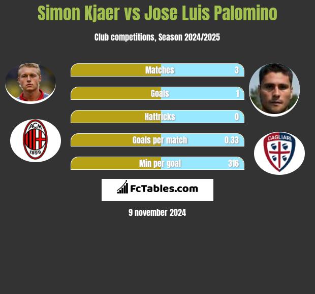 Simon Kjaer vs Jose Luis Palomino h2h player stats