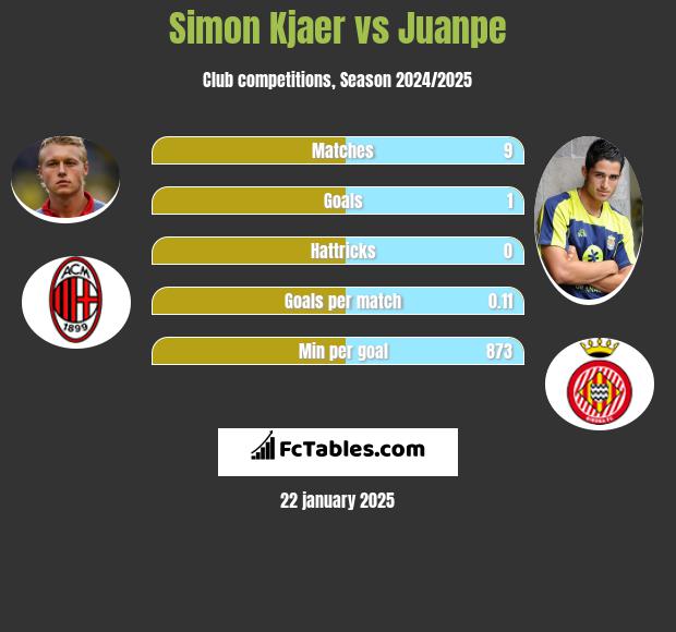 Simon Kjaer vs Juanpe h2h player stats