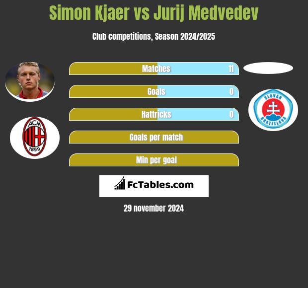 Simon Kjaer vs Jurij Medvedev h2h player stats